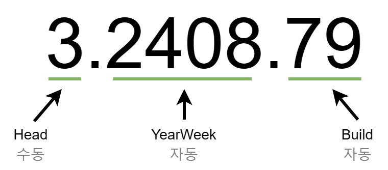 SemVer는 이제 그만! HeadVer로 애플리케이션 버전 관리를 개선했어요