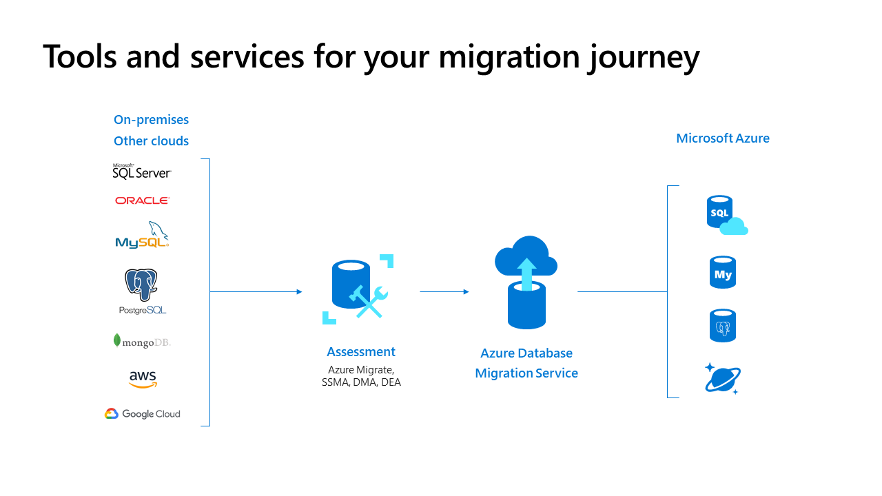 Azure DMS를 활용한 DB migration 에피소드
