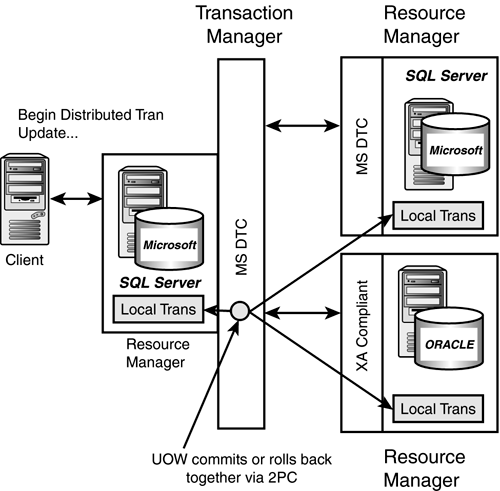 SQL Server 분산 트랜잭션